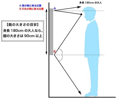 全身鏡位置|全身が映る鏡の大きさと位置について